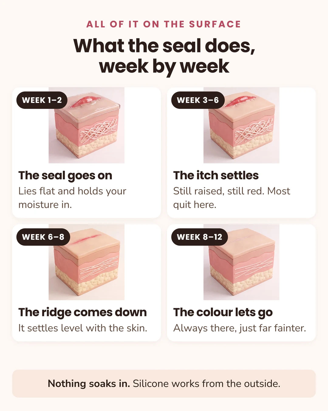 Week by week